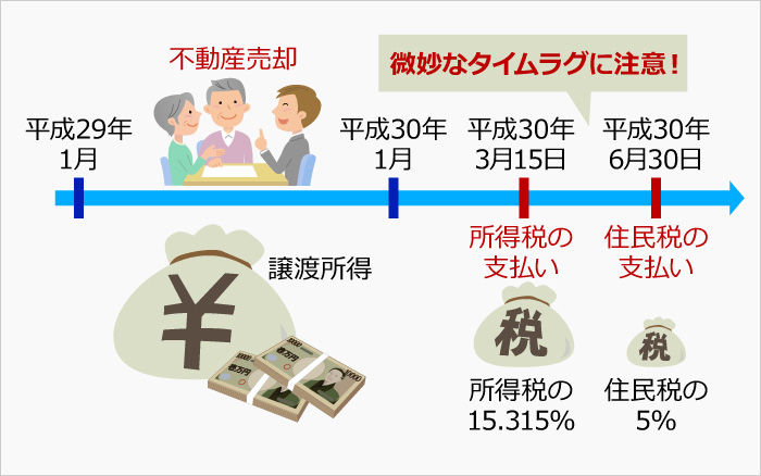 土地建物の所有期間で大きく変わる税率